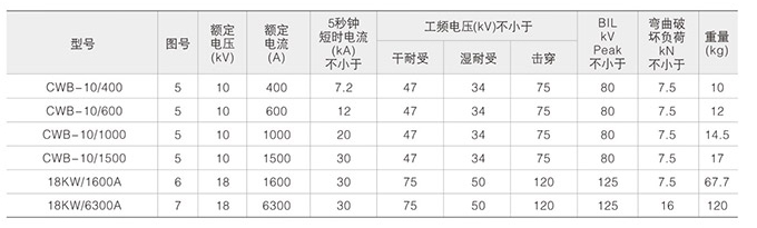 高壓復(fù)合絕緣子技術(shù)參數(shù)